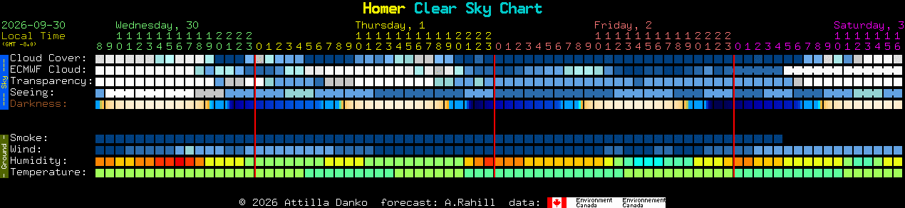 Current forecast for Homer Clear Sky Chart