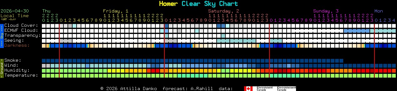 Current forecast for Homer Clear Sky Chart