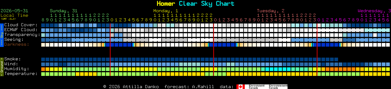Current forecast for Homer Clear Sky Chart