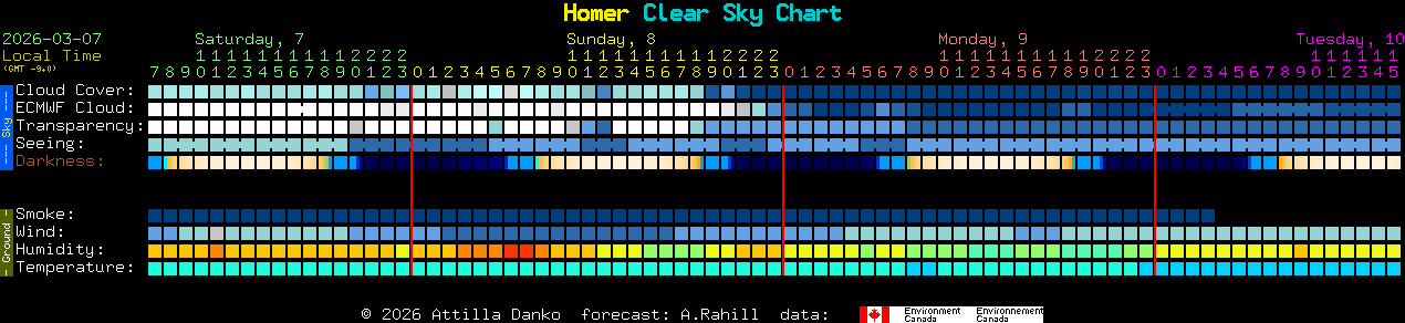 Current forecast for Homer Clear Sky Chart