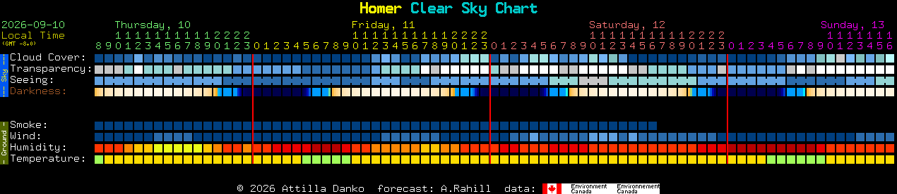 Current forecast for Homer Clear Sky Chart