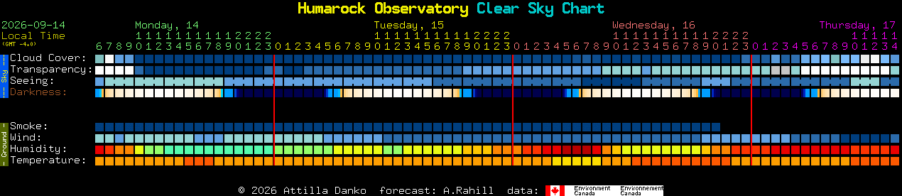 Current forecast for Humarock Observatory Clear Sky Chart