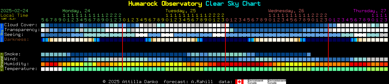 Current forecast for Humarock Observatory Clear Sky Chart