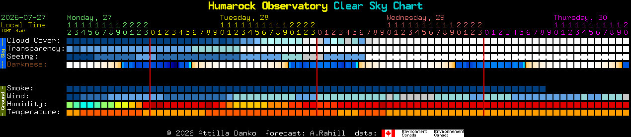 Current forecast for Humarock Observatory Clear Sky Chart