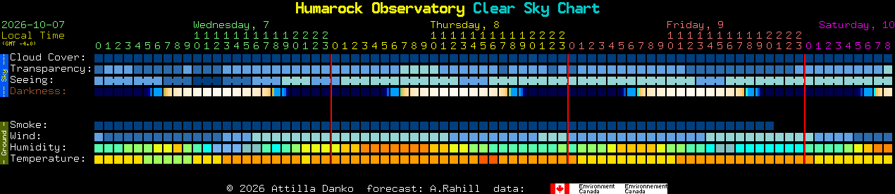 Current forecast for Humarock Observatory Clear Sky Chart