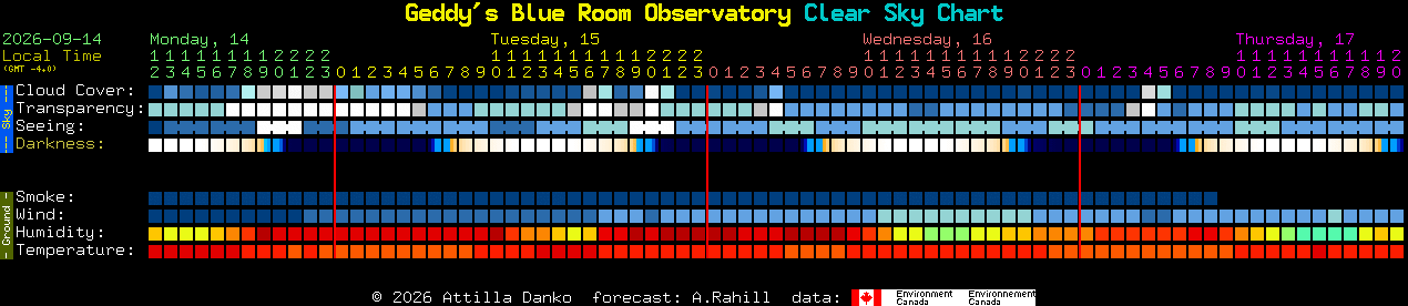 Current forecast for Geddy's Blue Room Observatory Clear Sky Chart