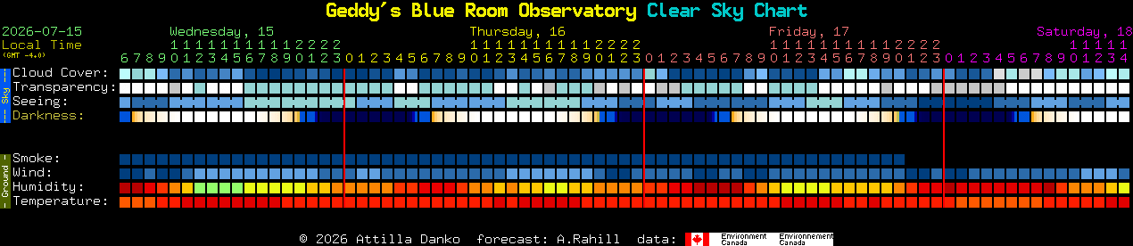 Current forecast for Geddy's Blue Room Observatory Clear Sky Chart