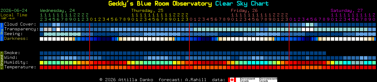 Current forecast for Geddy's Blue Room Observatory Clear Sky Chart