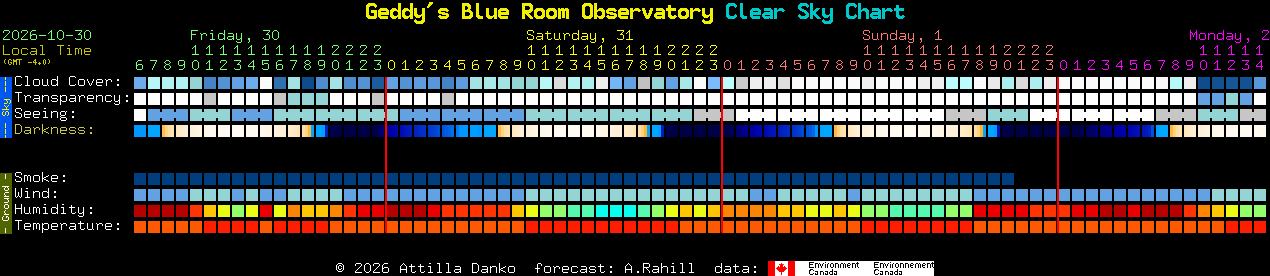 Current forecast for Geddy's Blue Room Observatory Clear Sky Chart
