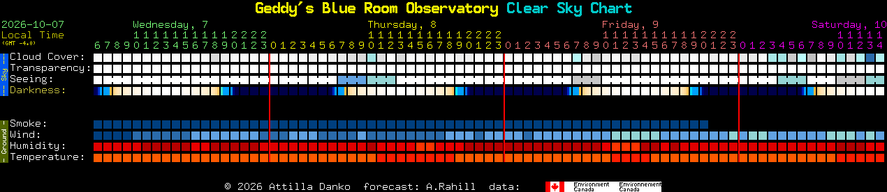 Current forecast for Geddy's Blue Room Observatory Clear Sky Chart