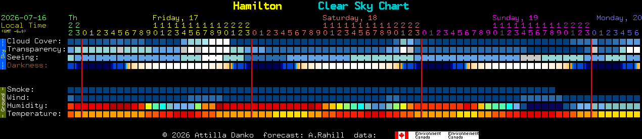 Current forecast for Hamilton Clear Sky Chart