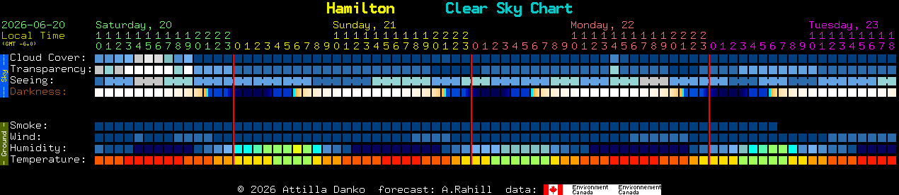 Current forecast for Hamilton Clear Sky Chart