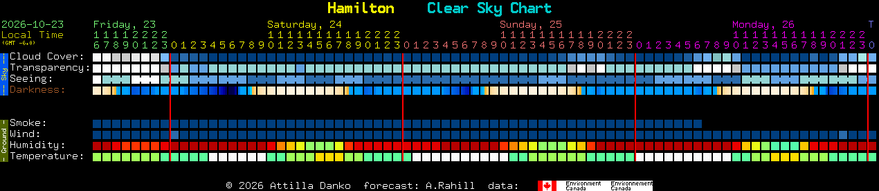 Current forecast for Hamilton Clear Sky Chart