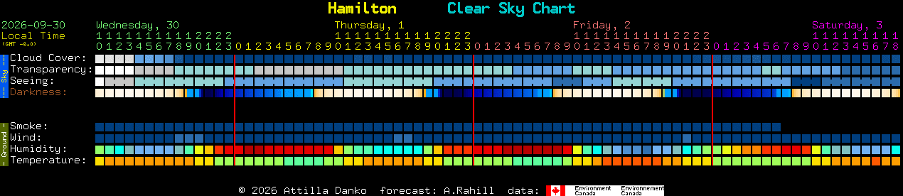 Current forecast for Hamilton Clear Sky Chart