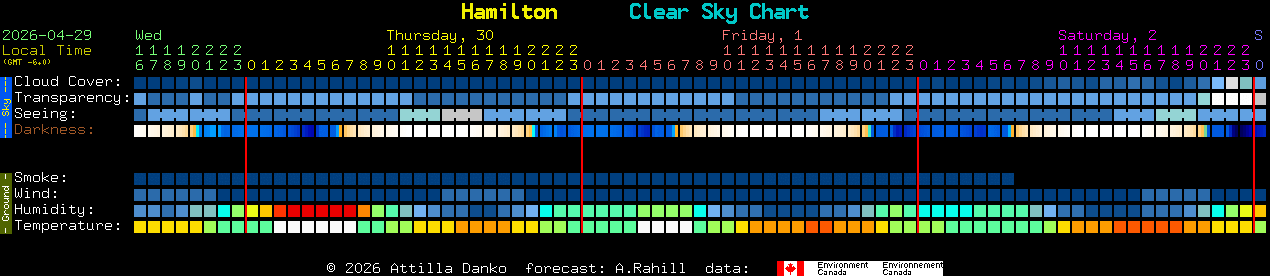 Current forecast for Hamilton Clear Sky Chart