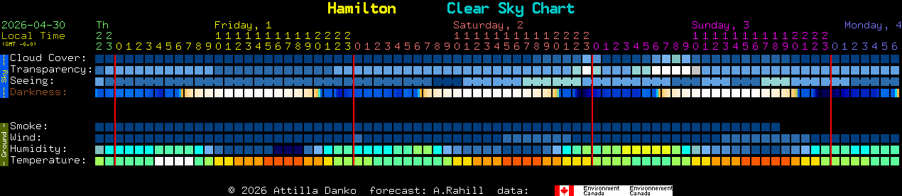 Current forecast for Hamilton Clear Sky Chart
