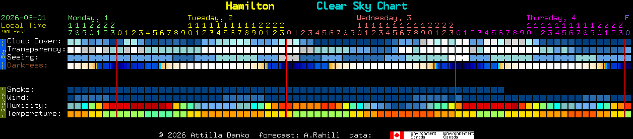 Current forecast for Hamilton Clear Sky Chart