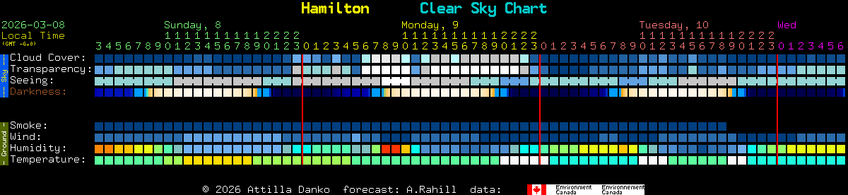 Current forecast for Hamilton Clear Sky Chart