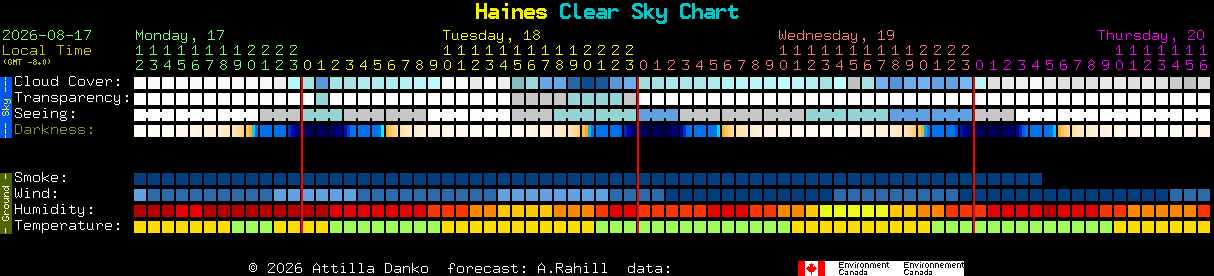 Current forecast for Haines Clear Sky Chart