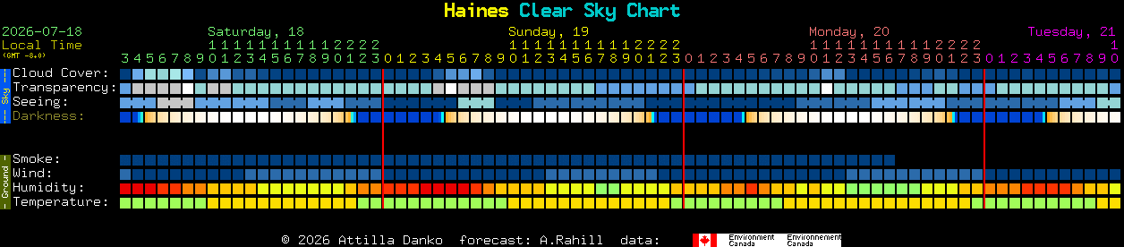 Current forecast for Haines Clear Sky Chart