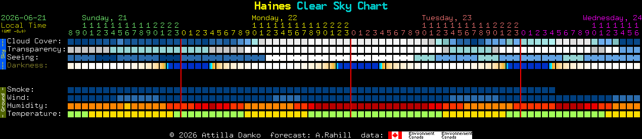 Current forecast for Haines Clear Sky Chart