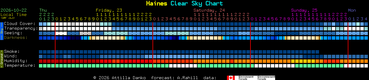 Current forecast for Haines Clear Sky Chart