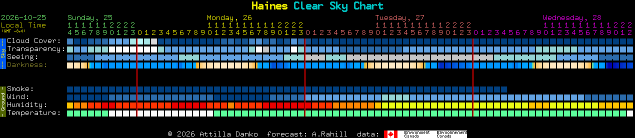 Current forecast for Haines Clear Sky Chart