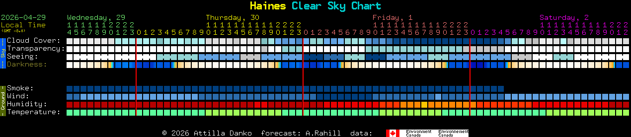 Current forecast for Haines Clear Sky Chart