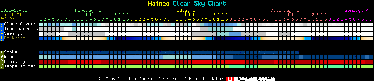 Current forecast for Haines Clear Sky Chart