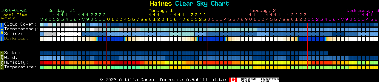 Current forecast for Haines Clear Sky Chart