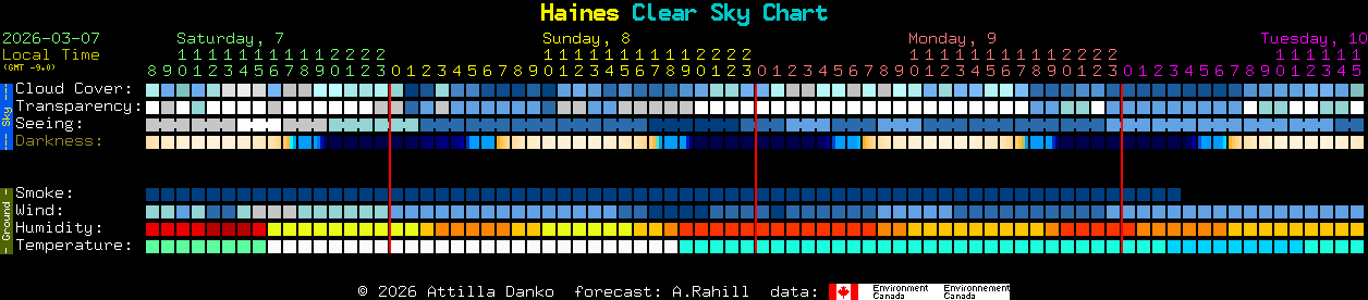 Current forecast for Haines Clear Sky Chart