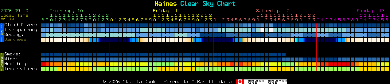 Current forecast for Haines Clear Sky Chart