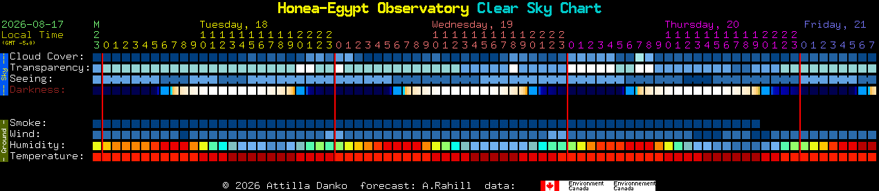 Current forecast for Honea-Egypt Observatory Clear Sky Chart