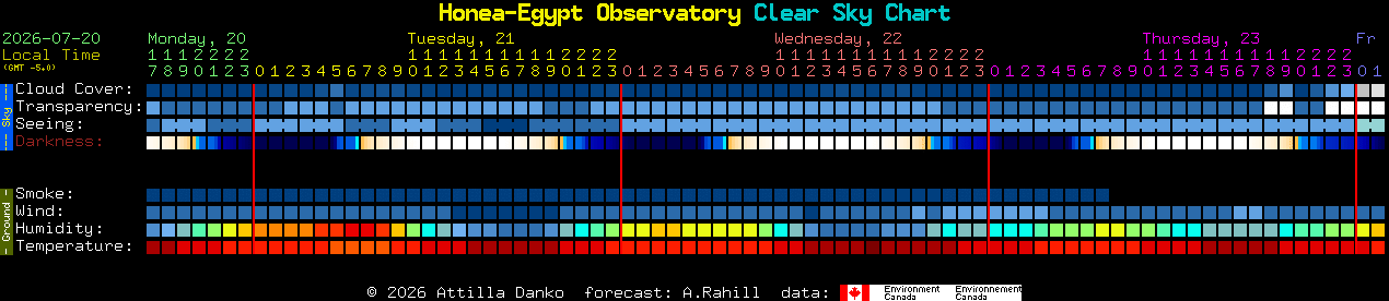 Current forecast for Honea-Egypt Observatory Clear Sky Chart