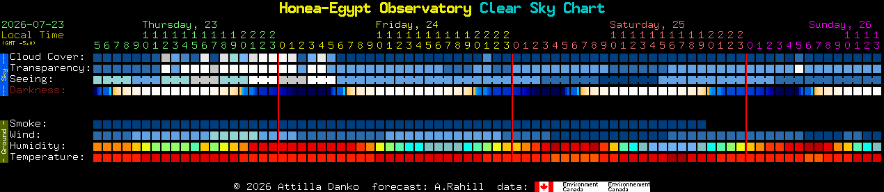 Current forecast for Honea-Egypt Observatory Clear Sky Chart