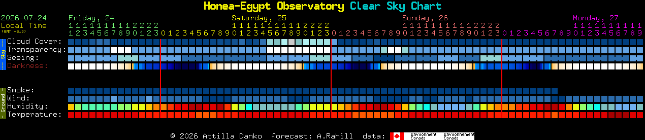 Current forecast for Honea-Egypt Observatory Clear Sky Chart