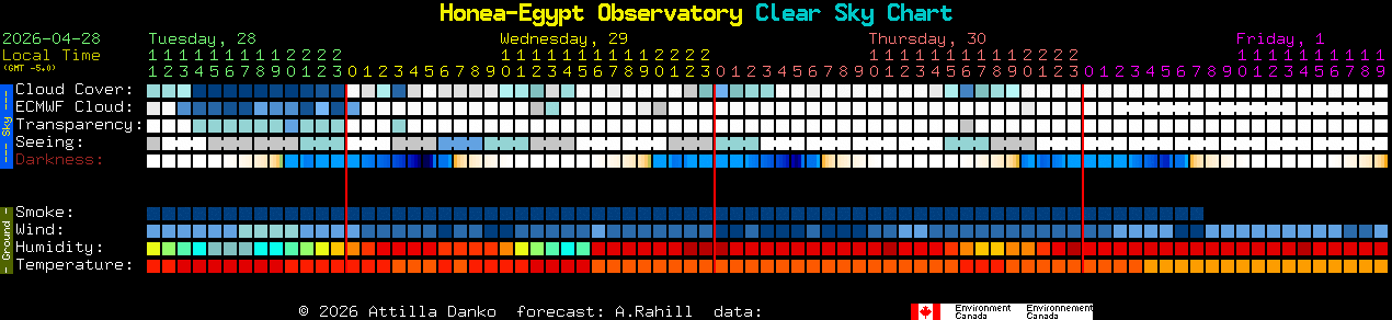 Current forecast for Honea-Egypt Observatory Clear Sky Chart