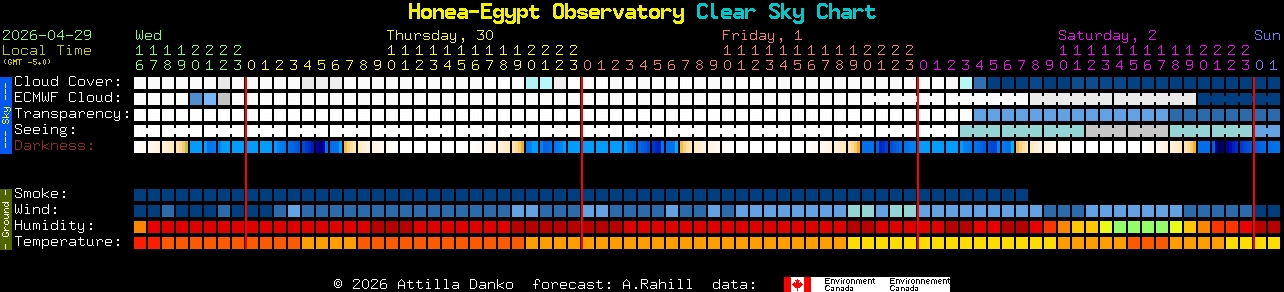 Current forecast for Honea-Egypt Observatory Clear Sky Chart