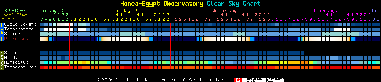 Current forecast for Honea-Egypt Observatory Clear Sky Chart
