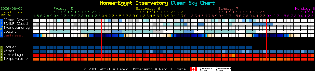 Current forecast for Honea-Egypt Observatory Clear Sky Chart