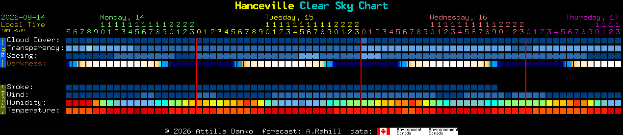Current forecast for Hanceville Clear Sky Chart