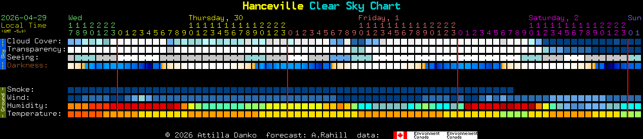 Current forecast for Hanceville Clear Sky Chart