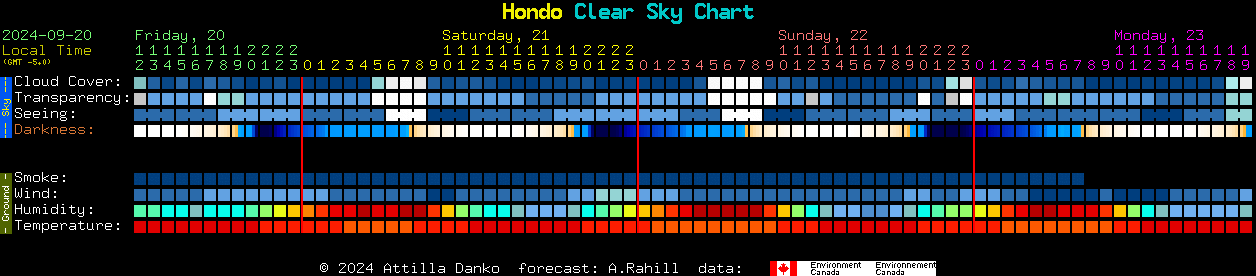 Current forecast for Hondo Clear Sky Chart