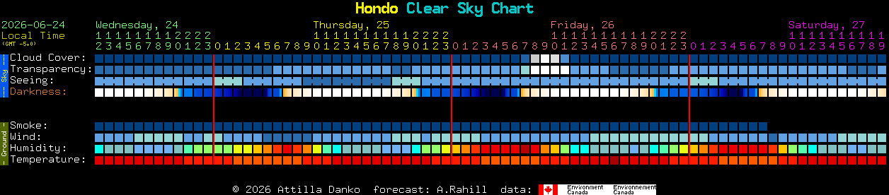 Current forecast for Hondo Clear Sky Chart