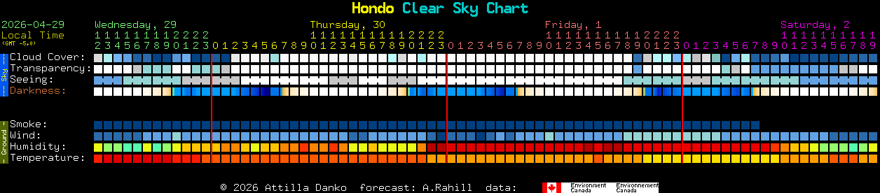 Current forecast for Hondo Clear Sky Chart
