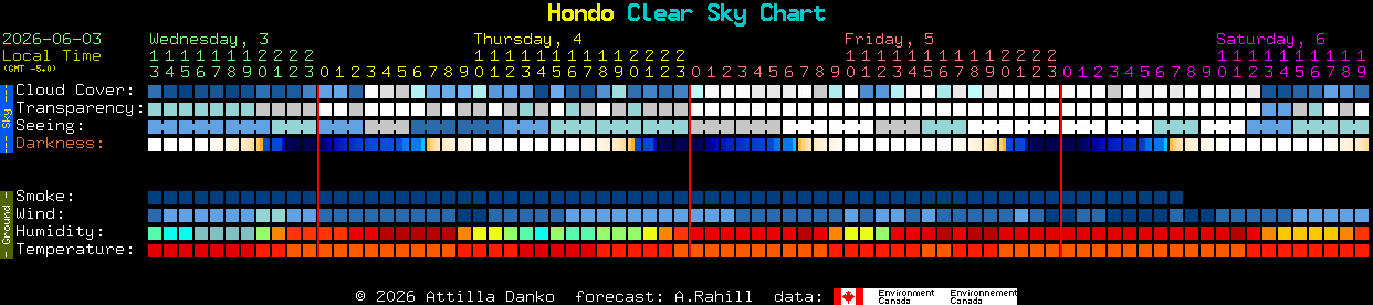 Current forecast for Hondo Clear Sky Chart