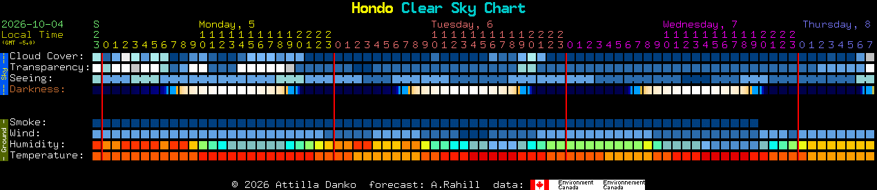 Current forecast for Hondo Clear Sky Chart
