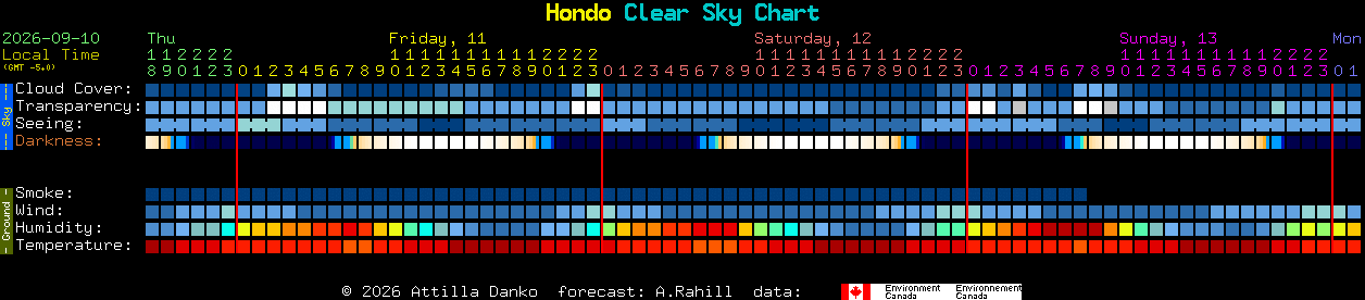 Current forecast for Hondo Clear Sky Chart
