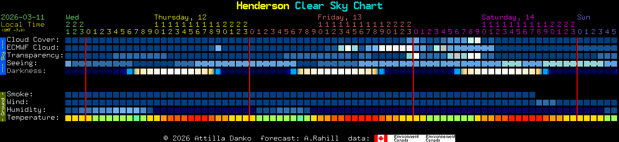 Current forecast for Henderson Clear Sky Chart
