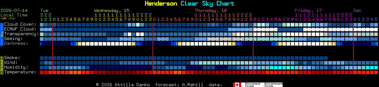 Current forecast for Henderson Clear Sky Chart